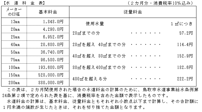 集合住宅の特例料金について/鳥取市水道局