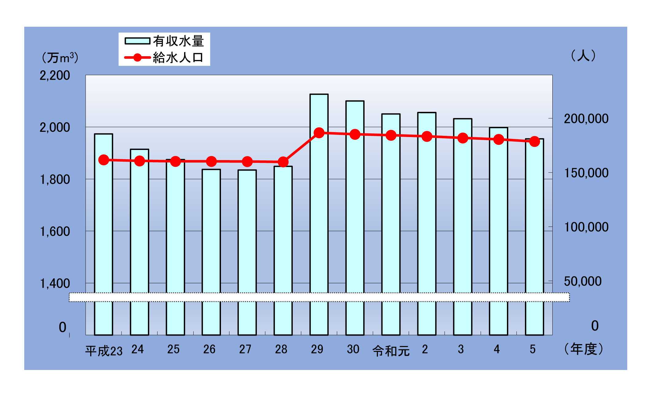 有収水量と給水人口の推移