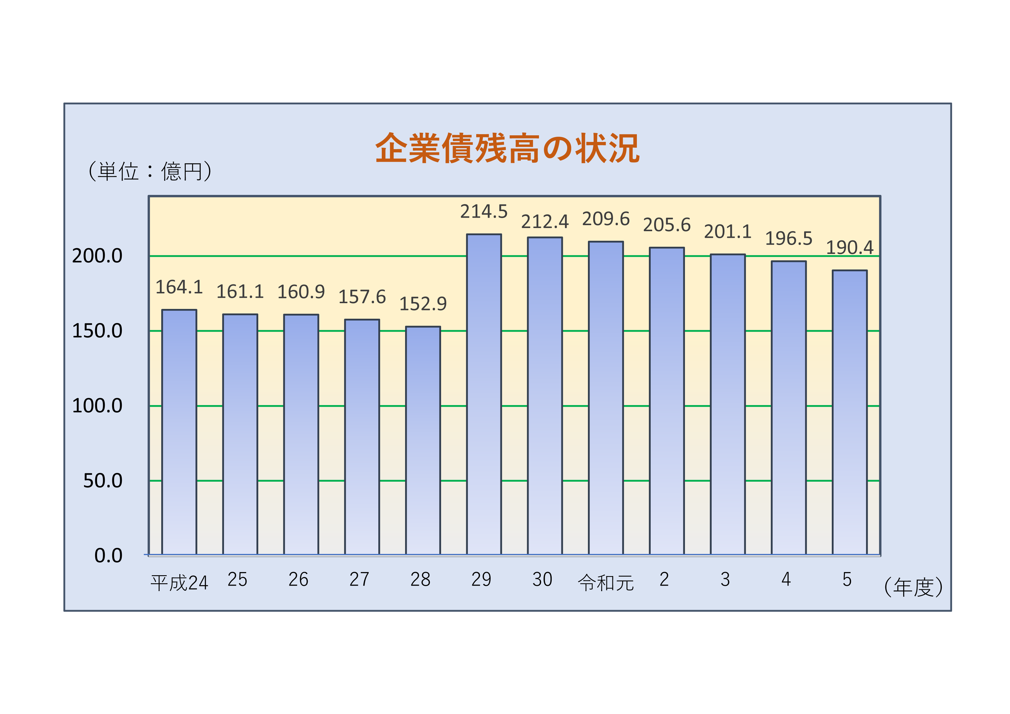 企業債残高