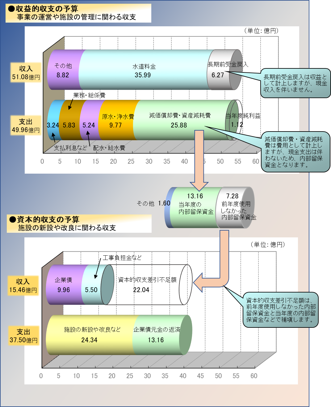 7年度予算