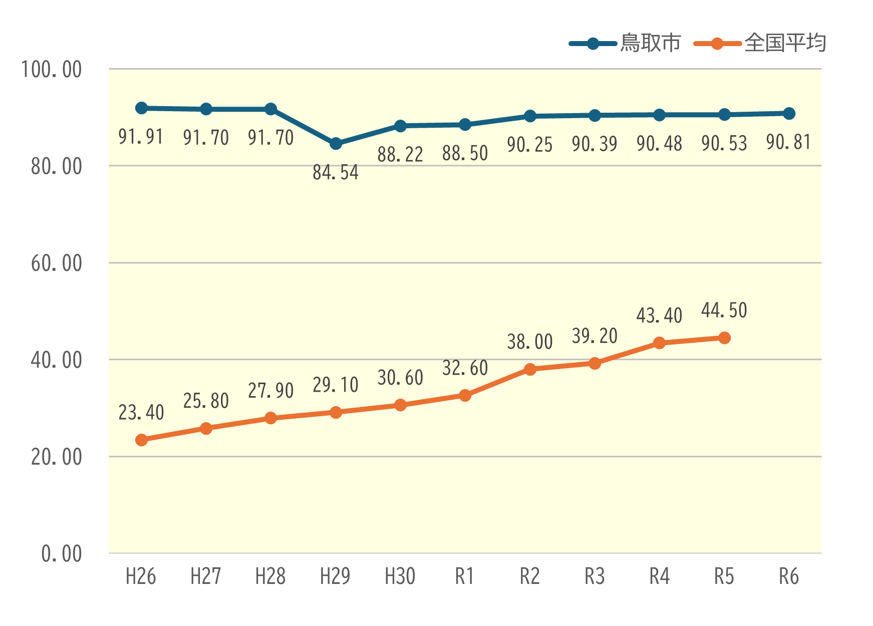 浄水施設の耐震化率