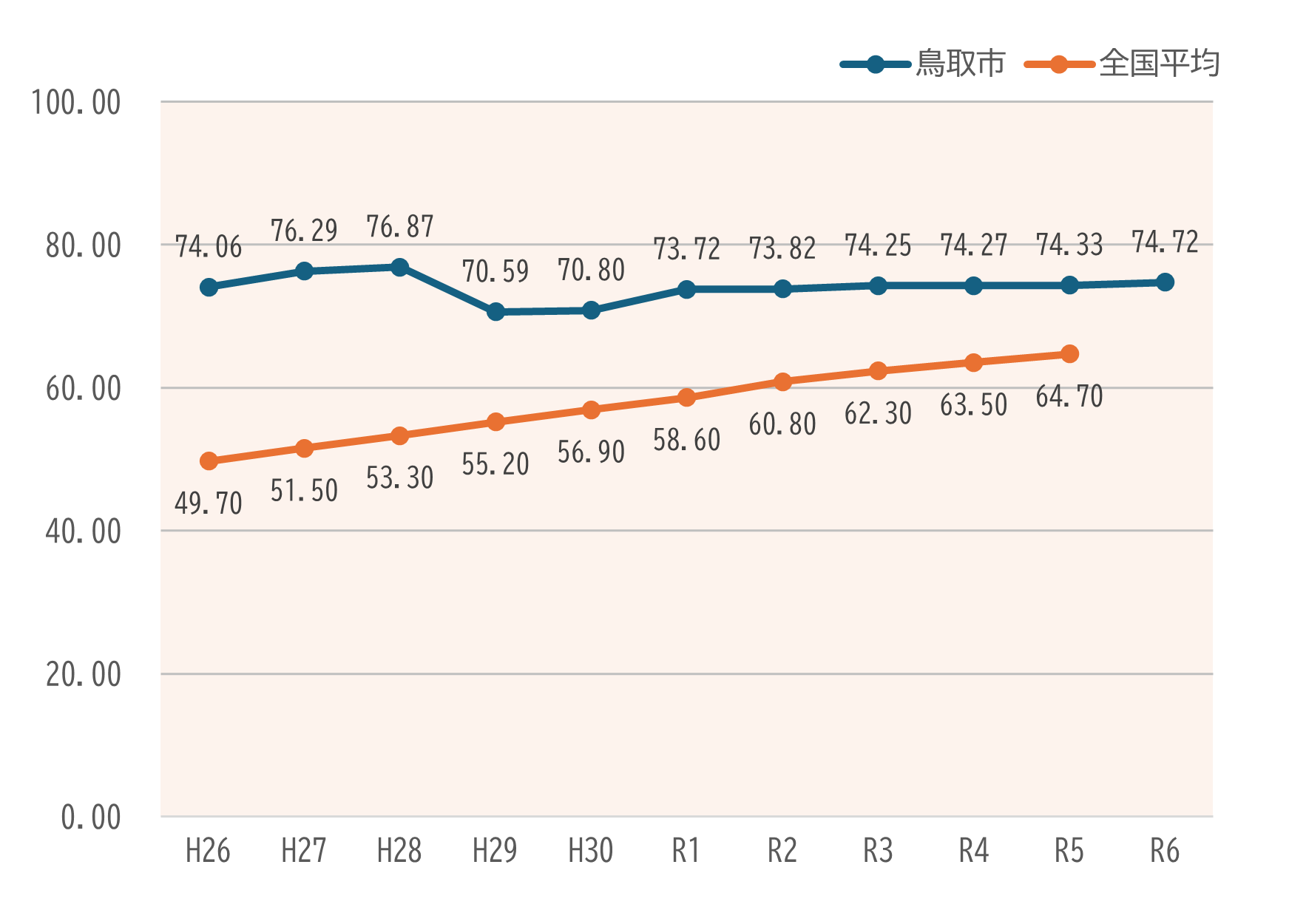 配水地の耐震化率